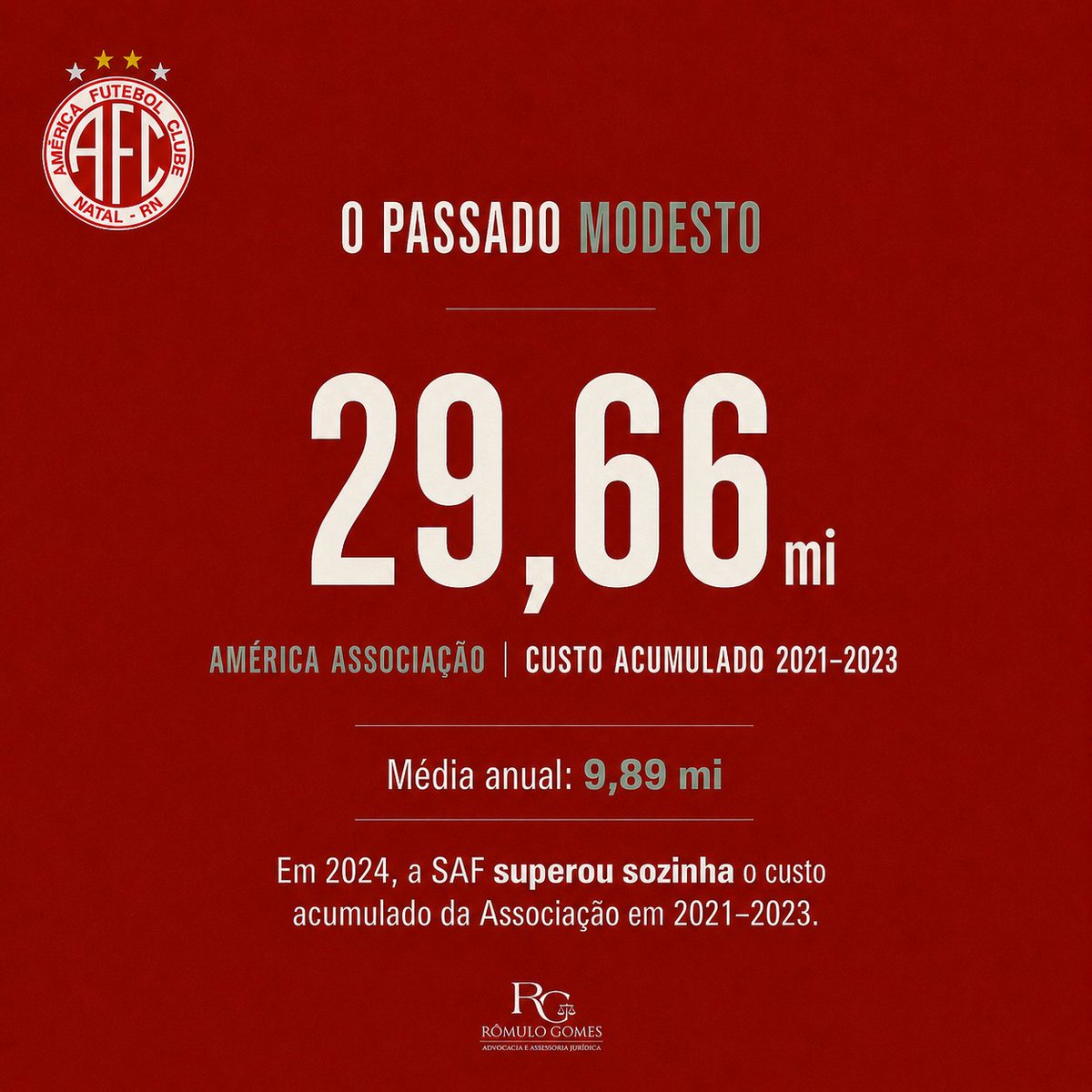 RomuloGomes_s's tweet photo. @AmericaFCNatal 4/ Quanto movimentava o América Associação?

Antes da SAF, a operação era muito mais modesta.

Entre 21 e 23, a média do América Associação não chegava a R$ 10 mi anuais, nem em receitas nem em custos.

A SAF até elevou a receita acima de R$ 10 mi, mas a explosão veio nos custos. https://t.co/paQR2SRbN2