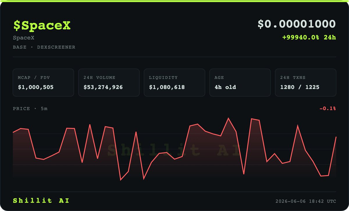 bujecryptoken's tweet photo. $SpaceX is flying on Base! 🚀 Just 4h old, this one's got a $1,000,505 market cap and $1,080,618 in liquidity. Volume hitting $53,274,926 in 24h is wild. Current price $0.00001000. 1280 buys vs 1225 sells. That 99940.0% 24h change is something else.
#SpaceX #BaseChain

NFA. DYOR. https://t.co/UmBmNFgwBl