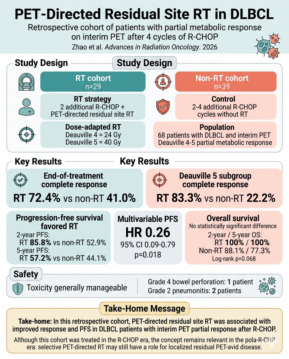 Advances_ASTRO's tweet photo. In a retrospective cohort of 68 DLBCL patients with partial metabolic response on interim PET after 4 cycles of R-CHOP, PET-directed residual site RT was associated with improved response and PFS.

29 patients received additional R-CHOP + risk-adapted pRSRT:
• Deauville 4: 24 Gy
• Deauville 5: 40 Gy

Compared with no RT, pRSRT improved EOT CR:
• Overall: 72.4% vs 41.0%
• Deauville 5 subgroup: 83.3% vs 22.2%

PFS also favored pRSRT:
• 2-year PFS: 85.8% vs 52.9%
• 5-year PFS: 57.2% vs 44.1%
• Multivariable HR 0.26, p=0.018

No statistically significant OS difference was observed, with limited events and no deaths in the RT cohort. Toxicity was generally manageable, though one grade 4 bowel perforation occurred.

Although this cohort was treated in the R-CHOP era, the question remains highly relevant in the POLARIX/pola-R-CHP era: when residual PET-avid disease persists despite improved systemic therapy, PET-directed RT may still have a role as a selective consolidation strategy. #lymsm #DLBCL #OncTwitter