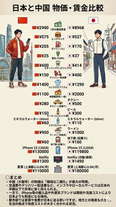 williamosAI's tweet photo. 📍A comparison of prices and wages in Japan and China.

日本與中國物價及薪資對比 https://t.co/YfDhQ0Kh5D