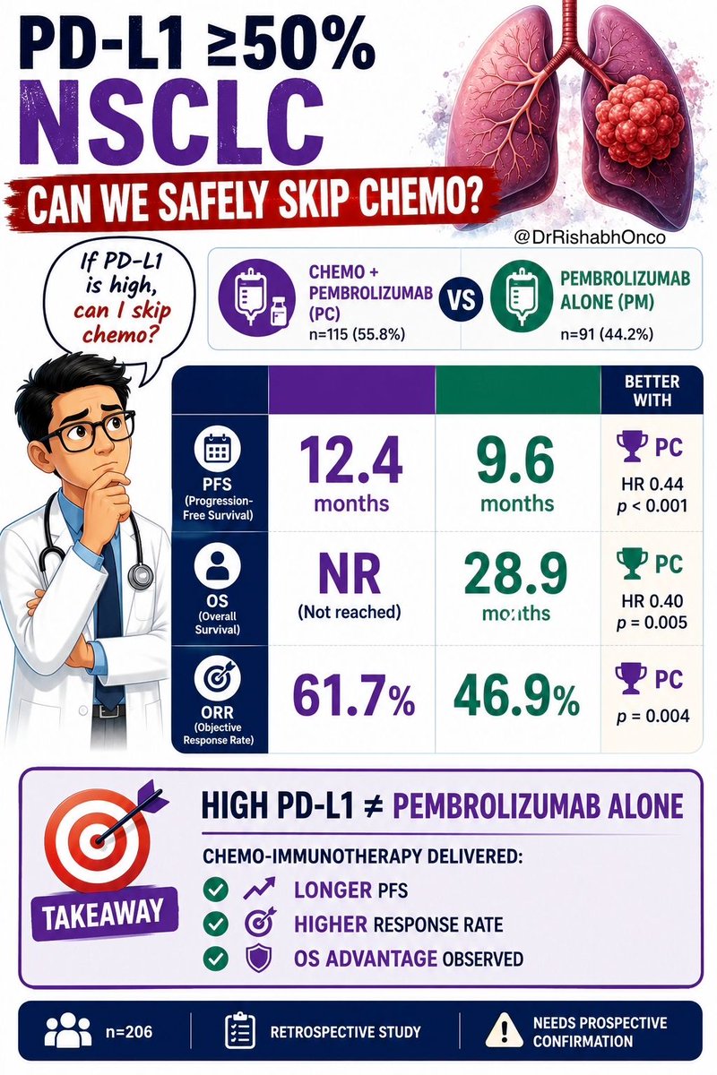 DrRishabhOnco's tweet photo. Does PD-L1 ≥50% always mean pembrolizumab alone? 🤔

This retrospective NSCLC study says: not necessarily.

👥 Advanced NSCLC, PD-L1 TPS ≥50%, EGFR/ALK negative
n=206
PC: pembro + chemo
PM: pembro alone

📊 Key results:
PFS: 12.37 vs 9.60 mo
HR 0.44, p<0.001

OS: NR vs 28.91 mo
HR 0.40, p=0.005

ORR: 61.7% vs 46.9%

🧠 My take:
For fit patients with high disease burden, chemo-IO may still be the stronger first-line option, even in PD-L1 high disease.

But this is retrospective. Selection bias matters. Prospective data remain key.

🔖 Save this for clinic discussions.

📖 Full paper in comment ⬇️

#LCSM #OncoTwitter #MedTwitter @OncoAlert @myesmo @esmo_open
