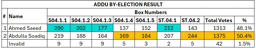 HKuruseeBackup's tweet photo. Very sad to see MDP lose by election today.

+62 votes is not enough to convince sitting PNC MPs to join hands with Ibu, Anni and Yamin.

Opposition's social media campaign was very weak. People weren't motivated to go and vote to say NO to Muizzu.

Congrats PNC. https://t.co/UqT2egm4X7