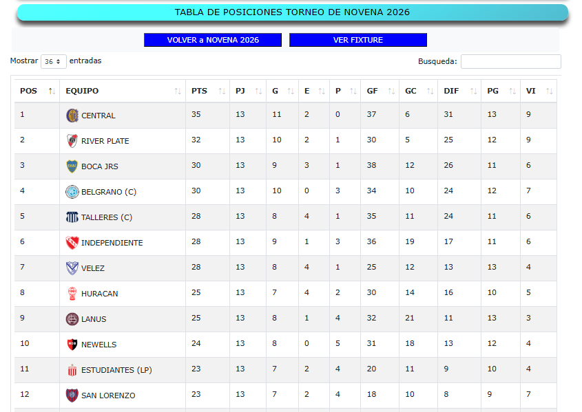 StatFutbol's tweet photo. JUVENILES DE AFA 2026
13ª FECHA
NOVENA DIVISION

ROSARIO CENTRAL gana y se mantiene invicto en la punta

Mirá los resultados en la web: https://t.co/ec5Edvr2JL   

Gracias a @SABADOGOL
y todos los auxiliares que están en los predios https://t.co/6r2rHBicqv