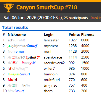 SmurfenNet's tweet photo. Smurfscup Canyon results of 6-6-2026
https://t.co/K5DtSLh9Hf https://t.co/P6MuK0KBB9