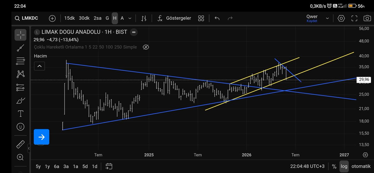 Chiefeagle07's tweet photo. #lmkdc h arkadaşlar çizgilere dikkat edelim. Baskılama devam ediyor şimdilik. Sabırlı olalım.#TRILC #BTC #altın #XRP #vıx #euro #usd #thyao #tera #snıca #ındes #bieny #BUCIM #brsan #alark #AYEN #ASELS #aydem #sanko #tavan #Hisse #thyao #tera #astor #GUBRF #akfye #bist100 #bıst30 https://t.co/qiW3QKB1JU