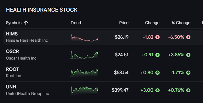 EmmanuelInvest's tweet photo. 🏥 HEALTH INSURANCE STOCKS SNAPSHOT

🟢 $OSCR (Oscar Health) — $24.51 (+3.86%)

🟢 $ROOT (Root) — $53.54 (+1.71%)

🟢 $UNH (UnitedHealth) — $399.47 (+0.76%)

🔴 $HIMS (Hims & Hers) — $26.19 (-6.50%)

🔥 KEY TAKEAWAY

While $HIMS sold off sharply, traditional insurance and insurtech names outperformed:

✅ $OSCR +3.86%

✅ $ROOT +1.71%

✅ $UNH +0.76%

❌ $HIMS -6.50%

The market appears to be rotating toward insurers following the latest obesity-drug developments from $LLY, while $HIMS faces pressure as investors reassess the long-term outlook for compounded GLP-1 offerings.

👀 INVESTOR QUESTION

If the GLP-1 market continues evolving:

💉 $LLY wins?

💉 $NVO wins?

🏥 $UNH wins?

📈 $OSCR wins?

📱 $HIMS rebounds?

Which stock would you own for the next 5 years?

#Stocks #Investing #HIMS #OSCR #ROOT #UNH #LLY #NVO #HealthcareStocks #GLP1