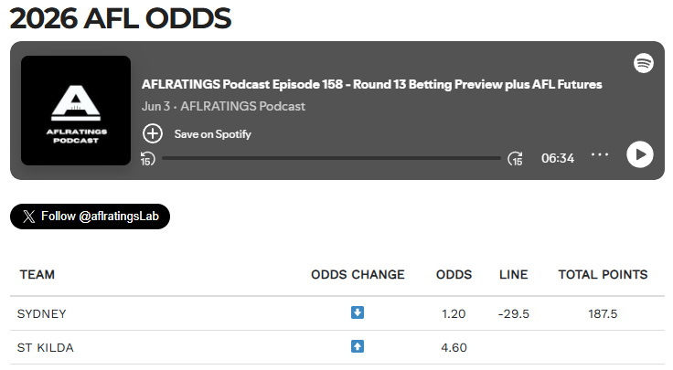 aflratingsLab's tweet photo. Round 13 Match Odds - Recent Adjustments  

https://t.co/kppOEdKWOf

@aflratingsLab https://t.co/mSdGs4XMzF