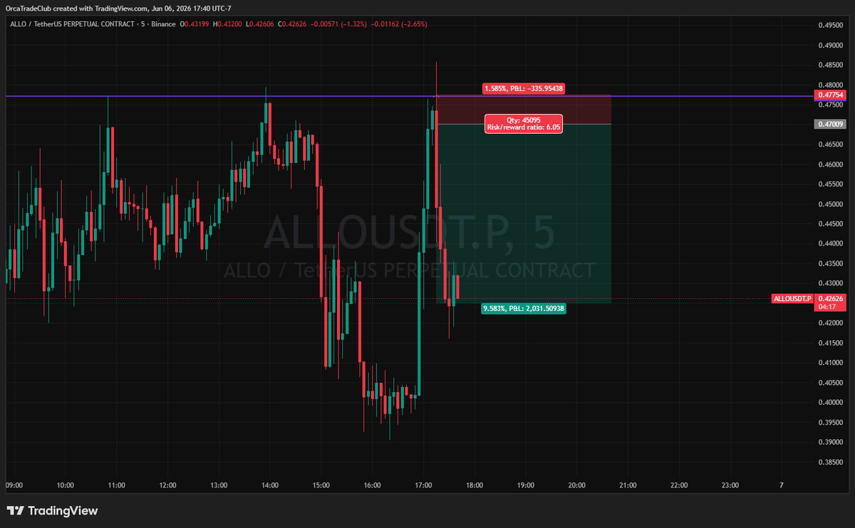 OrcaTradeClub's tweet photo. $ALLO keeps giving money 😮‍💨

Different level, same setup. This time it was a liquidity sweep with a false breakout
Jumped into the move down and locked in 6R 💰

I made a video a while ago explaining how to spot and trade false breakouts: https://t.co/iOdH6Wo9wW

Might be useful if you're trying to learn how to trade levels