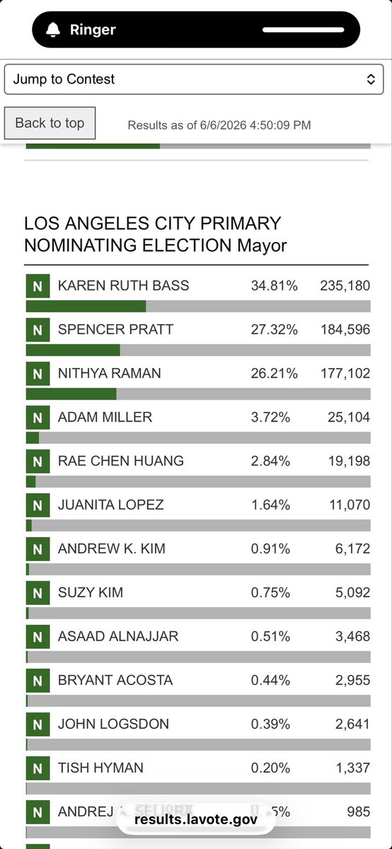 JamesVLacy1's tweet photo. Spencer Pratt ahead by only 7,000 votes on tonight’s Saturday night count tally.  What a stunning reversal in late ballots.  I’m not sure now Spencer will make it through next tally.  Too many ballots left uncounted.  Sickening to watch. https://t.co/LjcrbbXK4c