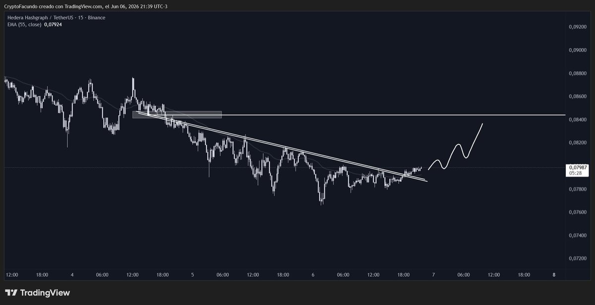 CryptoFacundo's tweet photo. $HBAR al igual que BTC [15m] rompió resistencia y se ubica justo sobre su POC. Fácil invalidación. https://t.co/sVDDU01myS