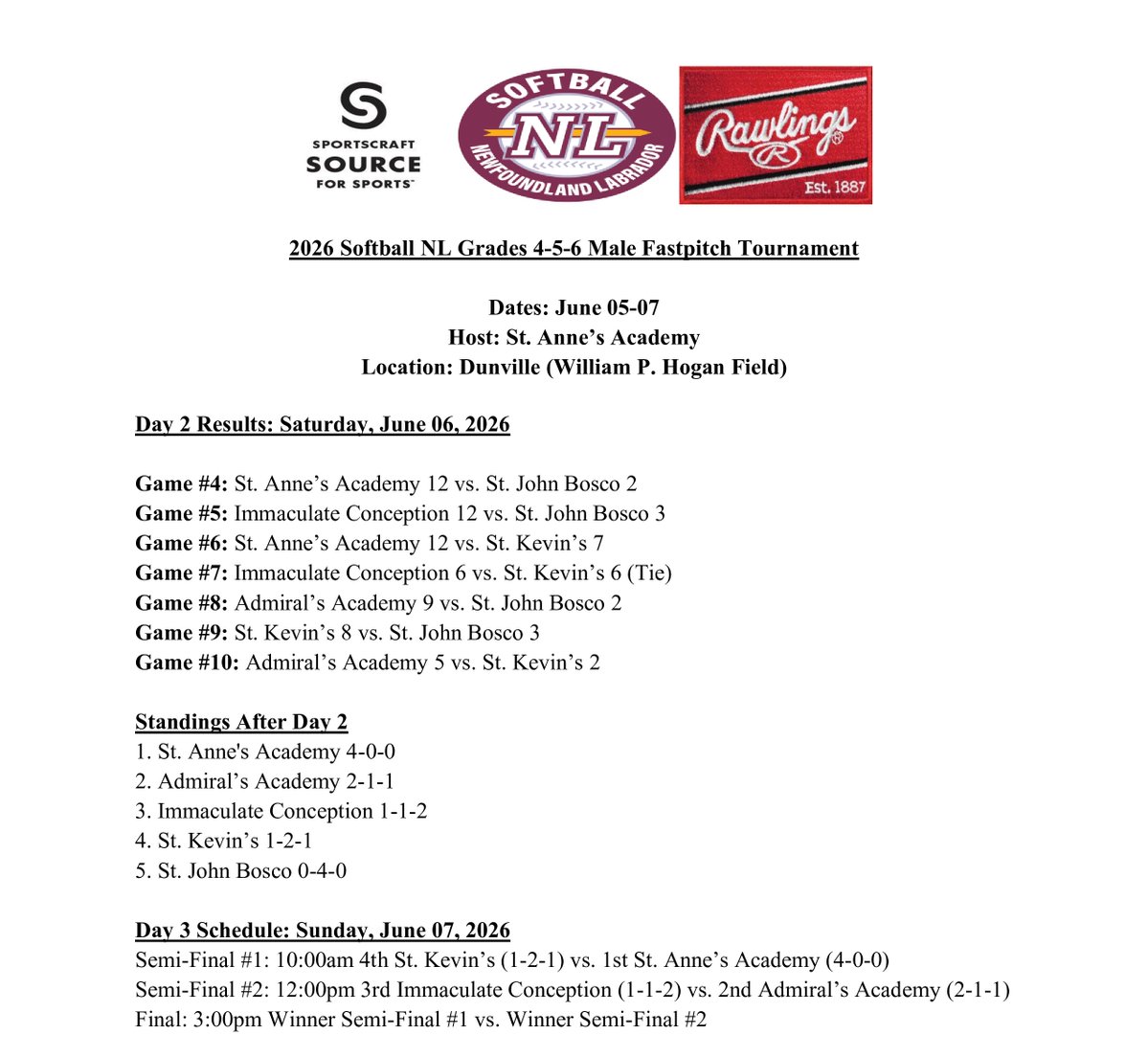 SoftballNL's tweet photo. 2026 Grades 4-5-6 Male Fastpitch Tournament

Day 2 Results: Saturday, June 06, 2026

Game #4: SAA 12 vs. SJB 2
Game #5: IC 12 vs. SJB 3
Game #6: SAA 12 vs. SK 7
Game #7: IC 6 vs. SK 6
Game #8: AA 9 vs. SJB 2
Game #9: SK 8 vs. SJB 3
Game #10: AA 5 vs. SK 2

https://t.co/3BcORFrXHw https://t.co/ANzyXakHqg