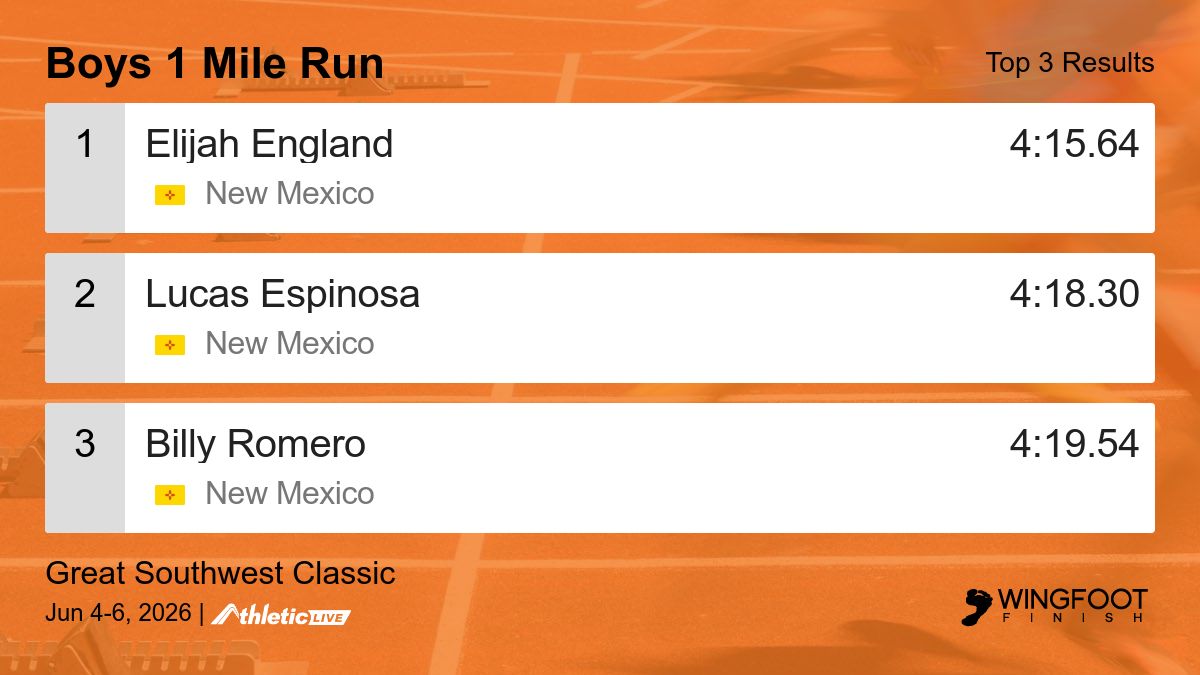 WingfootFinish's tweet photo. Full results for the Boys 1 Mile Run are available. https://t.co/2mF2sowMze

Great Southwest Classic #GreatSouthwest https://t.co/t7VD46NNcK