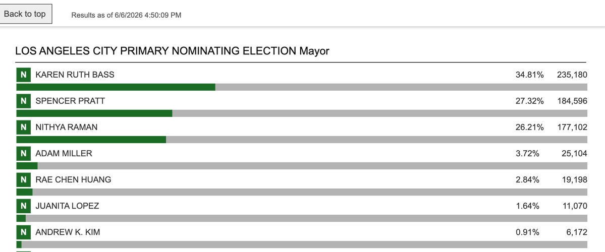 UnrigLA's tweet photo. Another very big jump for Nithya Raman in today's drop where she took 40% of the vote. 

She's now just a hair over 1 pt behind Spencer Pratt &amp; on track to overtake him tomorrow assuming a similar size drop. 

Bass: +19,312 (32.98%)
Pratt: +10,336 (17.65%)
Raman: +23,514 (40.16%) https://t.co/ltMTPGxFu7