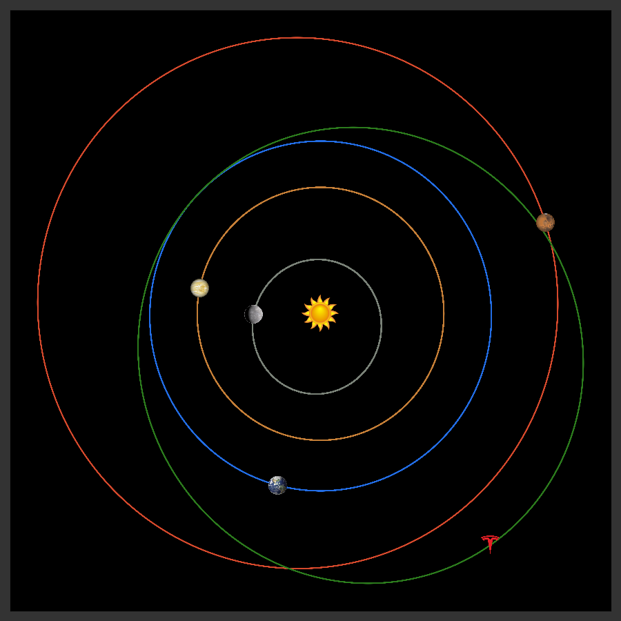 whereisroadster's tweet photo. Elon Musk's Tesla Roadster is currently 1.66 AU from the Sun, 1.29 AU from Earth, and 1.87 AU from Mars. For more information, see https://t.co/lHXGKw1CP9 https://t.co/4W3Jt95IWi
