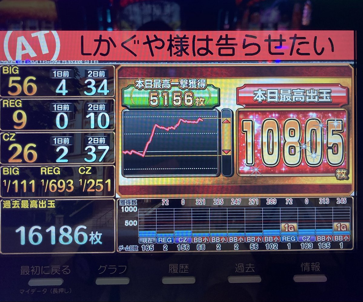 Tsumuki56's tweet photo. 昨日は抽選590/2,339

ネオアイムstartすると
フォロワーさんから
かぐや様を譲り受けることに

投資32K  回収10,790枚✨

ネオも4,000枚出てたけどね、
仲良しフォロワーさんからのバトンの方が
価値＆勝ちがデカいやろがい🤟😁

おはよう世界🌍
最高の6/6をありがとう☘️💕 https://t.co/2AW6Sxynla