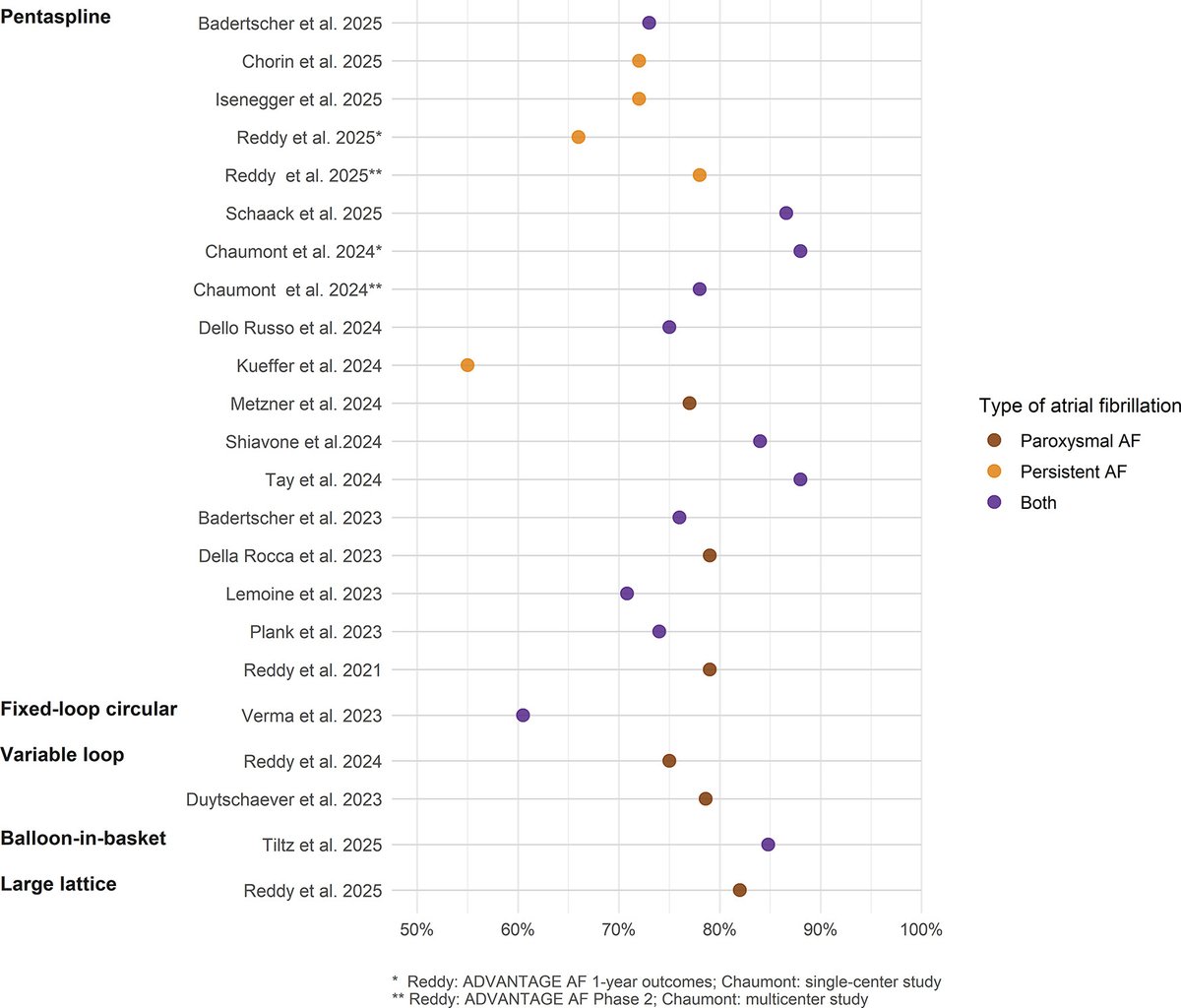 gautamsand's tweet photo. 🎯 Efficacy findings: Acute success is no longer the differentiator
➡️Across all currently available single-shot PFA platforms—acute PVI approached 100%. 
➡️First-pass isolation was generally mid-90s to 100%, with only a few outlier studies reporting lower rates.
➡️Long-term arrhythmia approximately 55–88% at 12 months (6 months for the balloon-in-basket system). ✴️However, direct comparisons between catheters are difficult because studies differed substantially in AF type (paroxysmal vs persistent), monitoring intensity, adjunctive lesion sets, and f/U protocols.
🧑‍🎓The most important observation is that evidence supporting dose escalation remains surprisingly limited 
⭐️Only two studies specifically evaluated whether delivering additional applications improved outcomes. ⭐️Neither a simplified dosing protocol nor the addition of extra “olive” applications resulted in a significant improvement in freedom from arrhythmia.