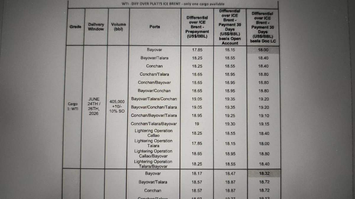 ivancio4's tweet photo. #PetroPeru
¿Es cierto que PetroPerú compra petróleo a US$128,71 cuando el precio de referencia de crudo WTI en el mercado es US$90,54? Veamos:

Desde mayo del 2025 y hasta hoy; bajo la excusa de “emergencia en el abastecimiento”, PetroPerú le compra a “traders” o intermediarios a un precio superior al establecido en el mercado (en las capturas pueden ver los precios diferenciales) Hay, curiosamente, un trader más favorecido por estas compras.

Asimismo, desde arriba, quieren continuar comprando a ese mismo precio y para eso necesitan un directorio a favor. Hace días han pedido la renuncia de varios gerentes que se oponen a la continuidad de la compra por valores superiores al mercado bajo la excusa ya mencionada.

Lo que sucede en PetroPerú es un escándalo de marca mayor y tiene que ver además con Juntos por el Perú porque el ex candidato al Parlamento Andino, Jorge Manco Zaconetti, y parte del equipo técnico de Sánchez, habría estado buscando la derogación del Decreto de Urgencia 010-2025 que dicta la reestructuración de la estatal.
Seguiremos contando lo que sucede en PetroPerú