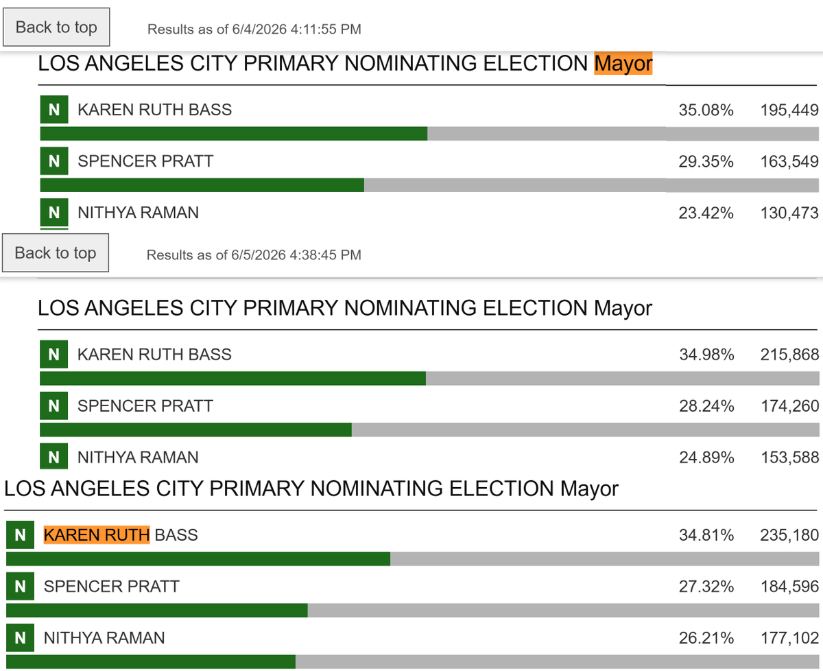 RonConte's tweet photo. @chriswithans Three successive updates on LA mayor race. Raman now only 1.11 percentage points below Pratt: https://t.co/BP8RB40pCA