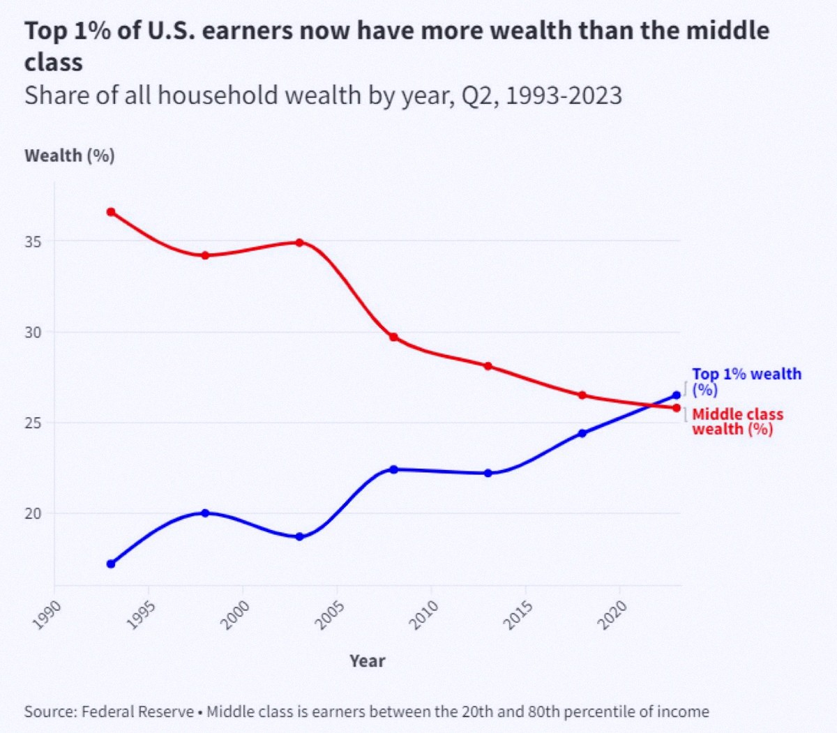 alien031900's tweet photo. The richest 1% in the U.S. now hold more wealth than the entire middle class combined. Wild, right? https://t.co/8nUOdgjovD