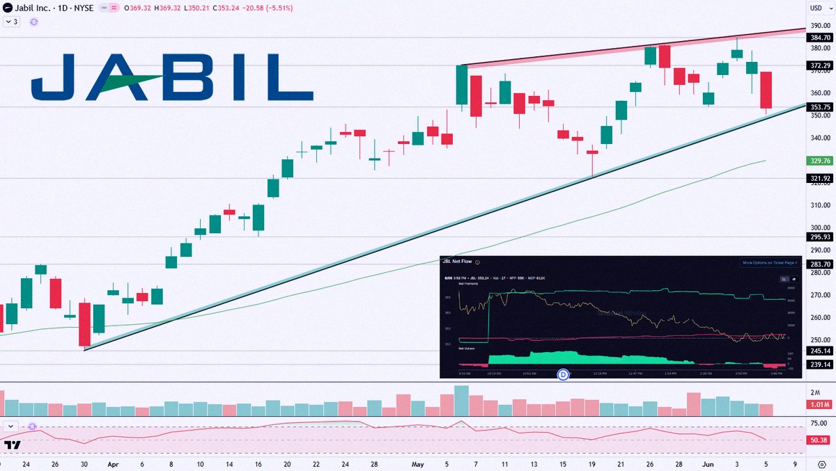 marshallrayy's tweet photo. Watch $JBL this week! 
- Hitting the bottom trendline of that wedge pattern 📈
- Bullish net flow divergence on Friday, with heavy 9/18 call buying 🎯
- Earnings drop June 17th morning. Implied move around 12.48% either way ⏳ https://t.co/rsJqsAs8Qs