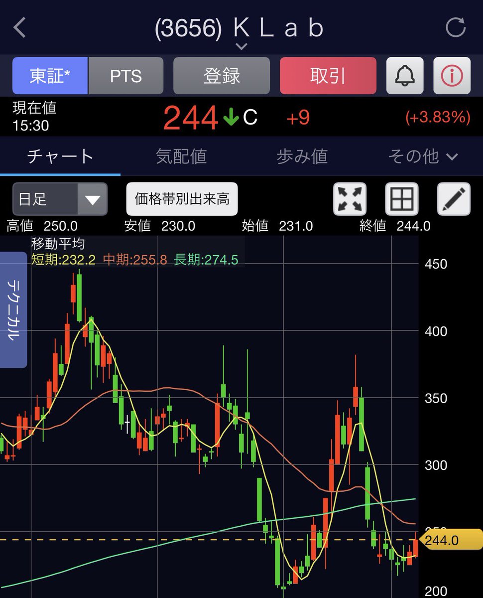 earlyfield2023's tweet photo. KLab（3656）底打ちしたか？
正直、まだ「完全底打ち！」とは言い切れないけど、そろそろ反転の匂いがし始めた感じはする。
日足
•  始値231 → 高値250 → 安値230 → 終値244（+9円 +3.83%）
•  出来高は450万株くらいで、最近の水準では普通。急騰ってほどじゃないけど、しっかり買いが入ってる。
移動平均見ると
•  短期232.2を明確に上抜け
•  中期255.8・長期274.5はまだ上
•  長期下降トレンドラインに沿ってジワジワ上向いてきてる
直近の動きは5月後半に結構急落したあと、230円台で何度かヒゲを付けて下げ止まりの形作ってる。230円が一旦強いサポートになってる印象。
個人的には、
ゲーム会社で業績はまだ厳しい（赤字続き）けど、新規タイトルやAI関連の取り組みで材料出せば一気に跳ねる体質。安値106円から今244円まで来てるけど、446円の高値から見たらまだ半値以下。調整余地は十分残ってる。
個人的には、244円でしっかり陽線引いた今日みたいな動きが続いて、255円（中期MA）超えてくるかが最初の勝負目。そこ抜けたら一気に280-300円台狙えるけど、230円割れたら一旦損切り覚悟で様子見かな。
底打ち確定って言うにはもう少し確認が必要だけど、「ここから仕込む価値が出てきた」ゾーンには入ってきたと思う。
皆さんはどう見てる？ 持ってる人・狙ってる人いたら意見聞きたい。