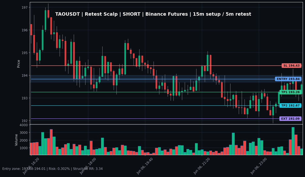 CryptoKebi's tweet photo. RETEST SCALP SETUP (SHORT)

EXCHANGE: Binance Futures
MARKET: PERP | TAOUSDT | SHORT
TF: 15m setup / 5m retest entry

Sweep and reclaim confirmed. Entry waits for the retest zone, not the first impulse.

ENTRY: 193.84
SL: 194.43 (Structure invalidation)
TP1: 193.26 (1R)
TP2: 192.67 (2R)
EXT: 192.09 (3R runner)

Retest first. Continuation second.

#TAO #Crypto