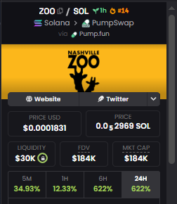 shehumls's tweet photo. 90% on $Zoo 

GN folks👋 https://t.co/nt4wrQ9uu0