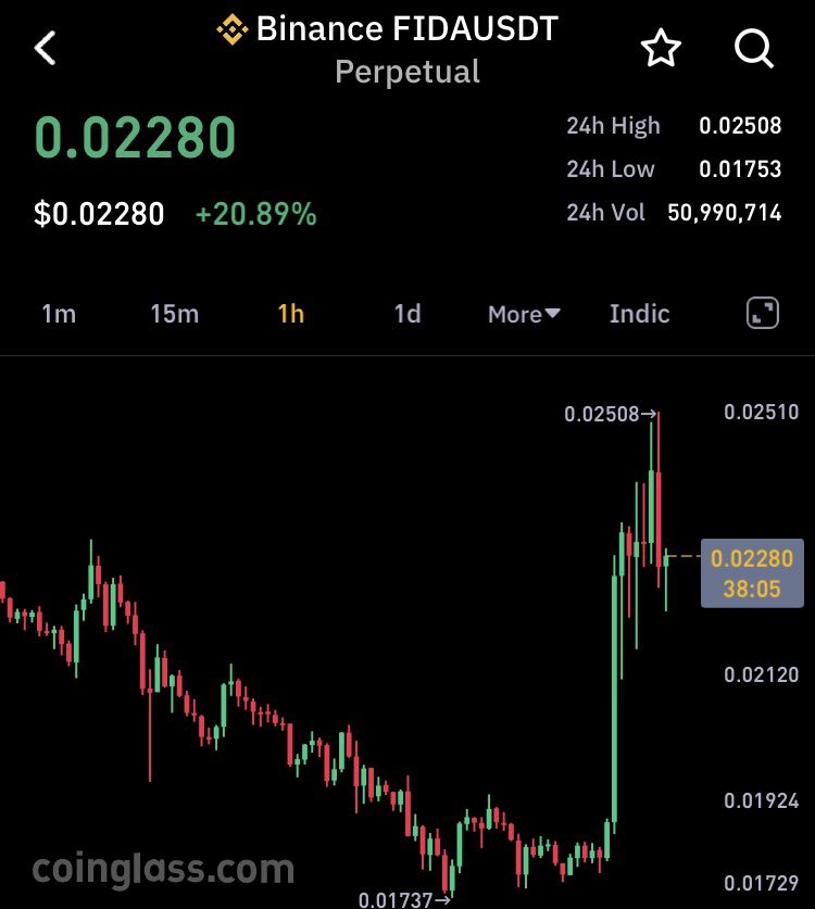 Honeyxgpt's tweet photo. Buying $HIGH and $FIDA dips 💥
It didnt bounce this hour so expecting to bounce in the next 3h 
20-30% quick on spot
keep watching https://t.co/kUMlkJVzPM