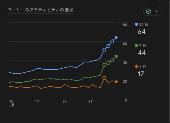 aphlooo's tweet photo. 止まっていたアプリの更新を再開。
TikTokマーケがちょっとだけ伸びた結果新しいユーザがちょっと流れ込んできてアクティブユーザが増えております🥸 https://t.co/1H78SJ0Uop