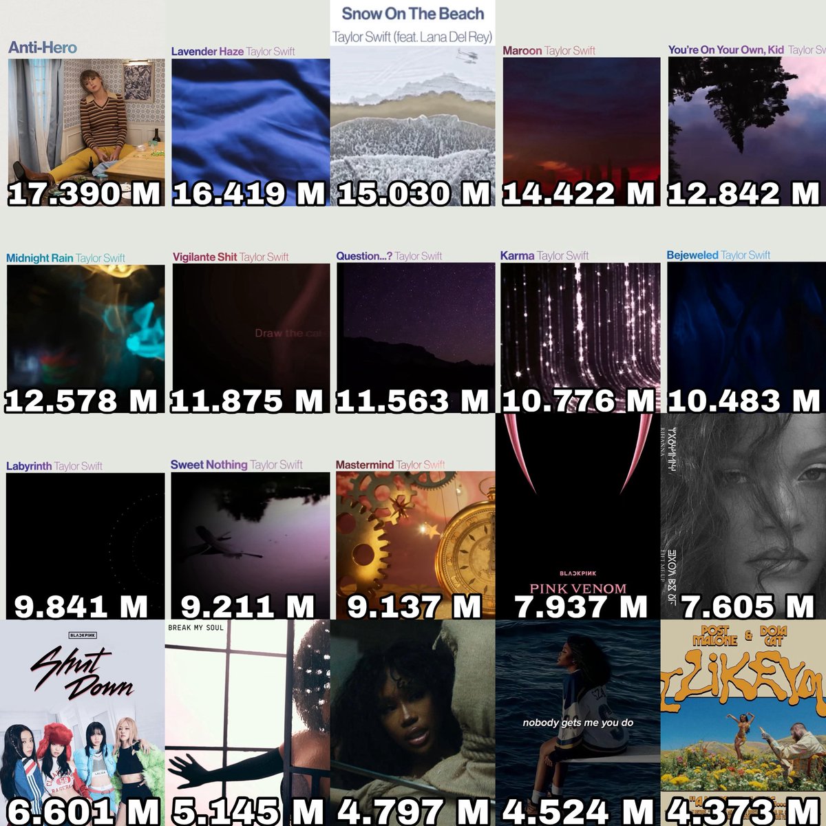 ChartsArtists's tweet photo. Biggest female debuts on Spotify Global of 2022: https://t.co/VDM0lgatr7