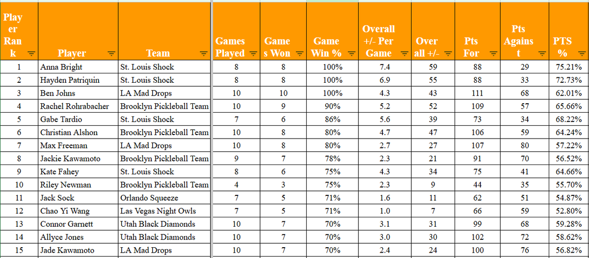 azetice's tweet photo. MLP St. Louis Player Rankings

Not surprisingly, STL, LA, and Brooklyn dominating the top 15

*I used a minimum of 4 games for the event*

Jack Sock is just outside the top 10 at 11

Zoey Wang is 12th

Connor and Allyce from Utah are 13 and 14

Will update tomorrow after Super Sunday