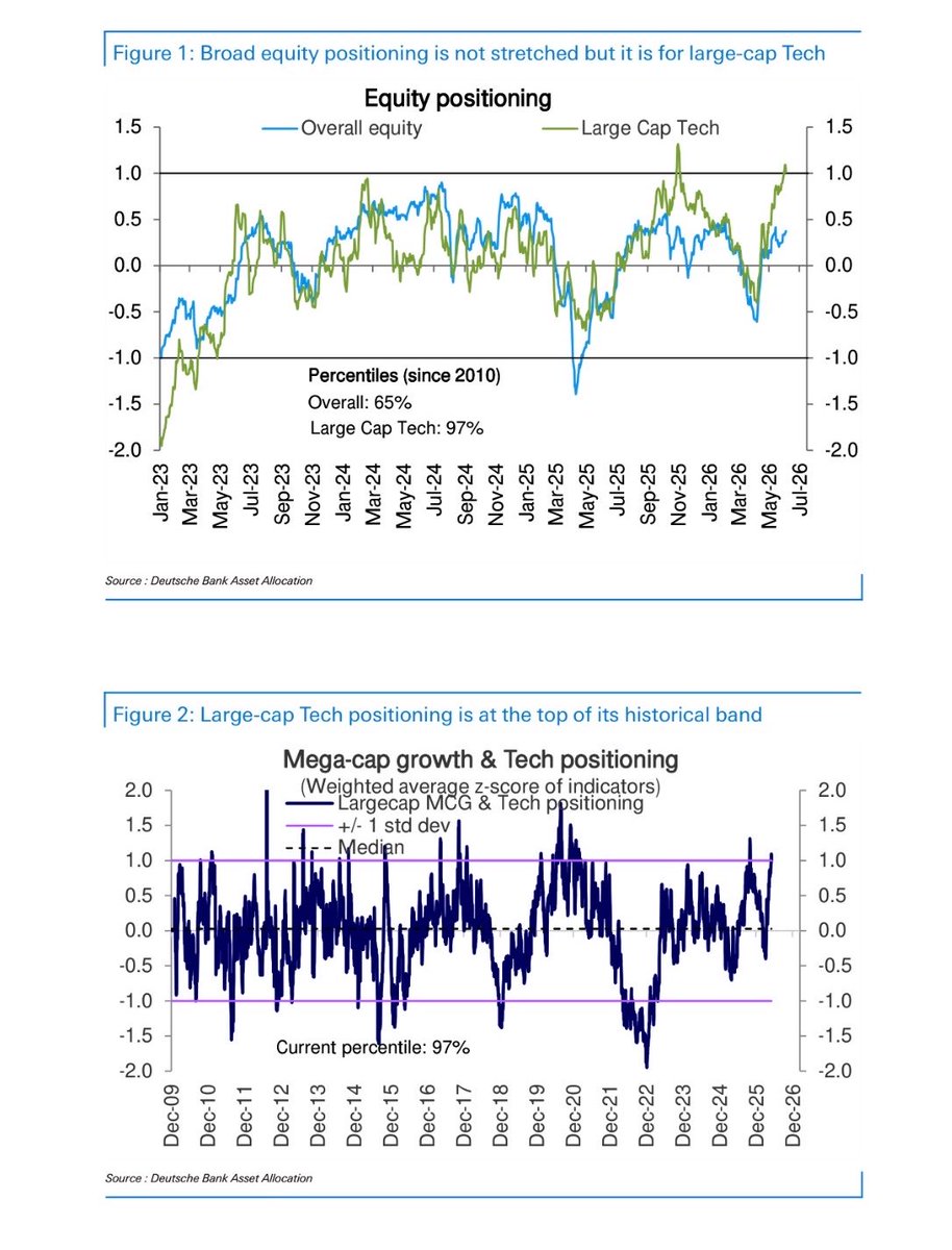 StonkTrump's tweet photo. Overall equity positioning remains just slightly above neutral with the exception of mega cap growth and tech 

Positioning continues to point to rotation

Via DB

#stonkdata https://t.co/KCUrFf2VLm