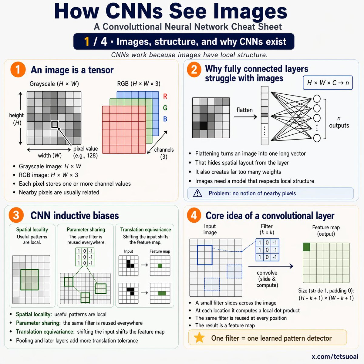 tetsuoai's tweet photo. How CNNs see images.

Tensors, filters, feature maps, stride, padding, channels, pooling, receptive fields, mental model. https://t.co/X52o50kN1c
