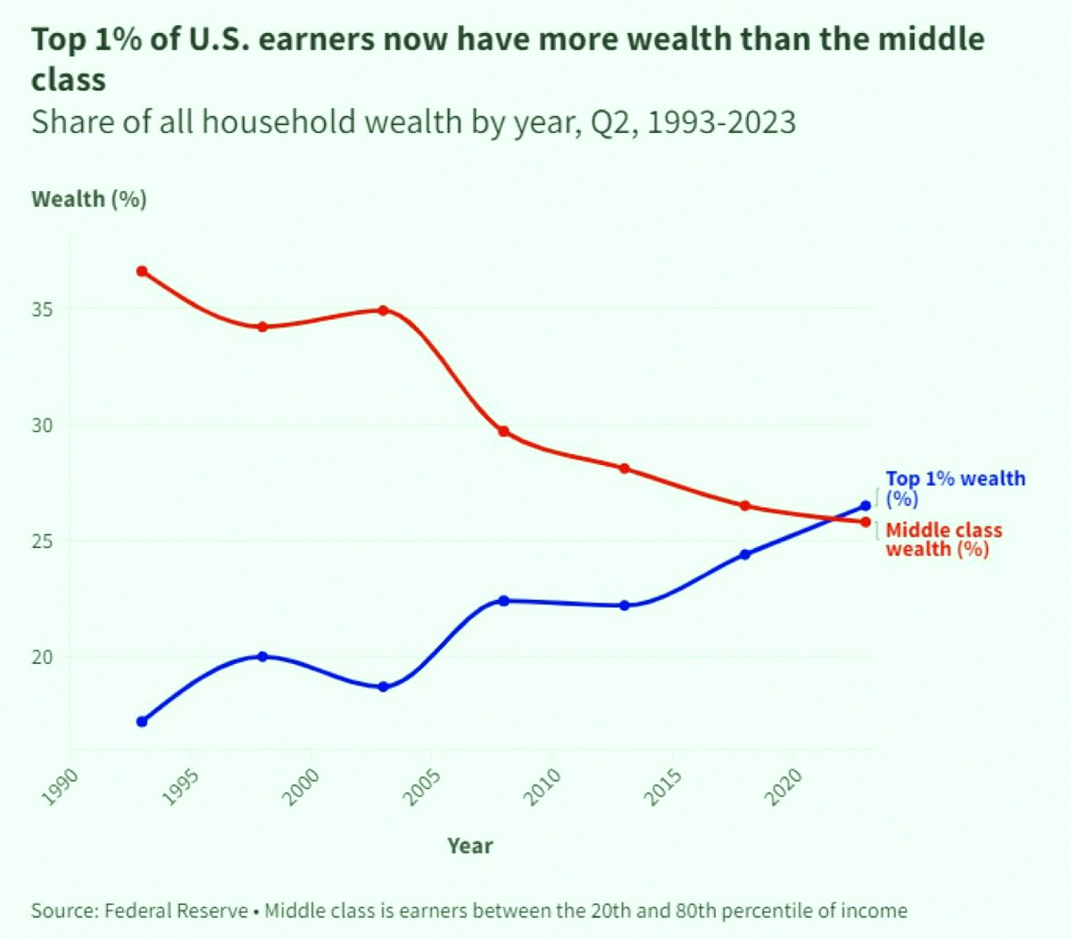 Geeso369's tweet photo. the richest 1% in the US now hold more wealth than the whole middle class combined. crazy how that works. https://t.co/hcJwVm1Uua