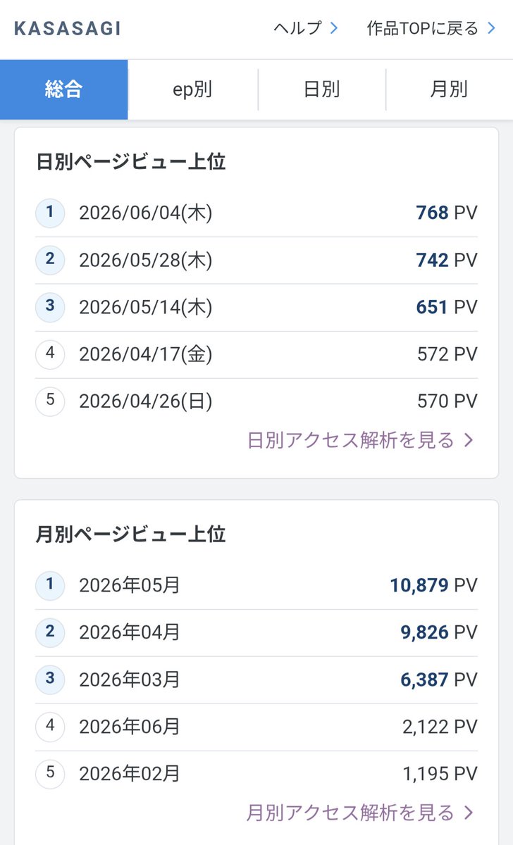 _KojimaMasahiro's tweet photo. 自分の小説が、5月に月間1万PVを突破していました…！本当にありがとうございます😭
​以前も書きましたが、私は元々日本語の表現に苦手意識があります。でも、AIという「翼」を手に入れたことで、頭の中の物語をこうして形にし、多くの人に届けられるようになりました。
​皆さんに、心から感謝です！✨ https://t.co/LJ4NJiblQ4