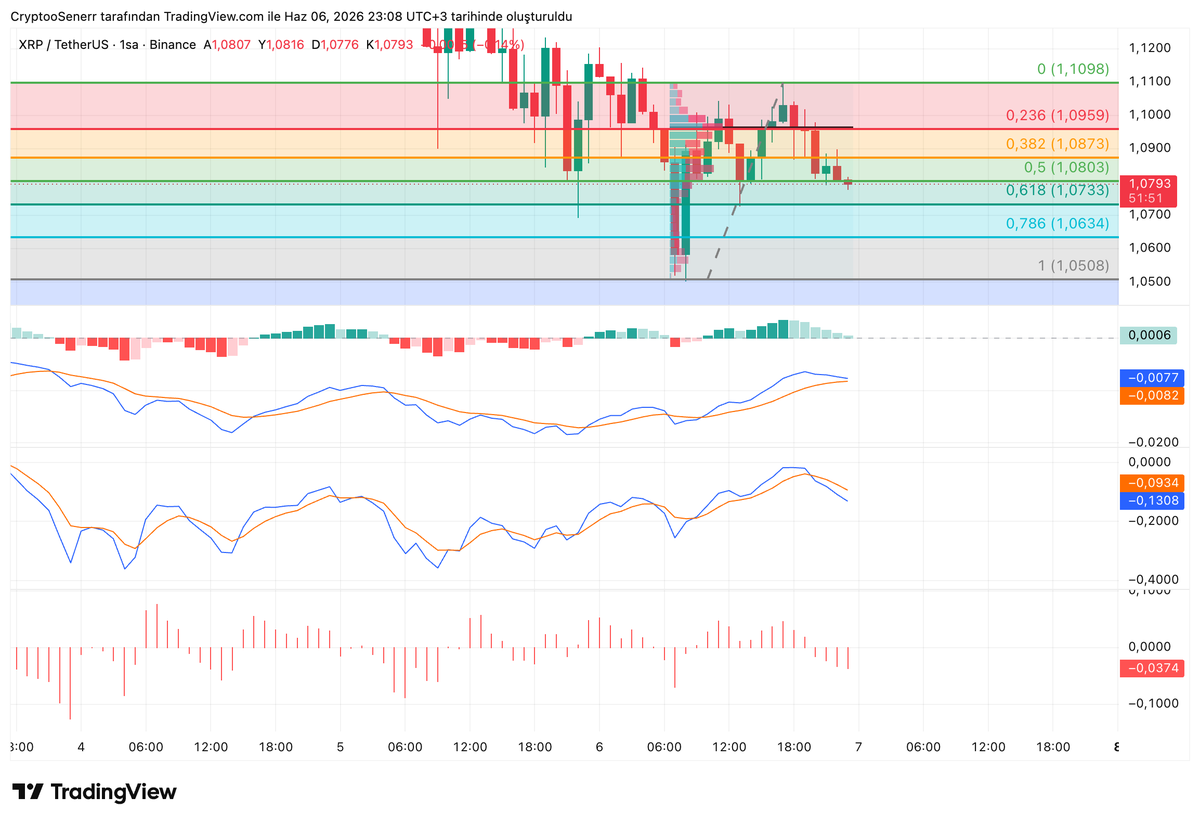 CryptooSeneR's tweet photo. Saatlikte ripple:native sat vermeye devam ediyor. 1.05$ desteğinin de kırılması olası gözüküyor çünkü piyasada hacim de yok şu anda.#xrp destek ve direnç seviyeleri grafik üzerinden takip edilebilir. https://t.co/cCrsngLsnH