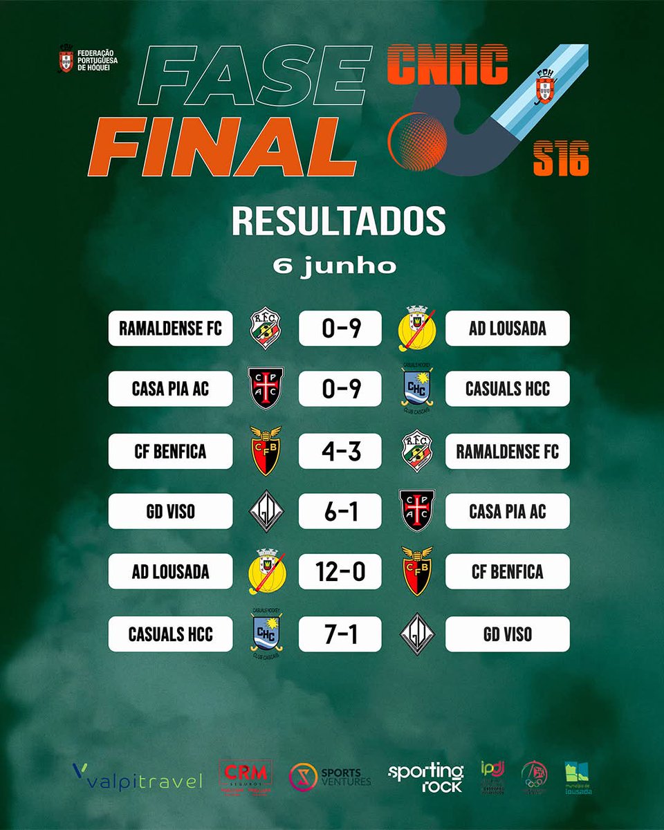 fphoquei's tweet photo. Resultados dos jogos do dia 6 de junho, da Fase Final do Campeonato Nacional de Hóquei em Campo Sub16 Mistos. 🏑🏆 https://t.co/sDN025rtF9