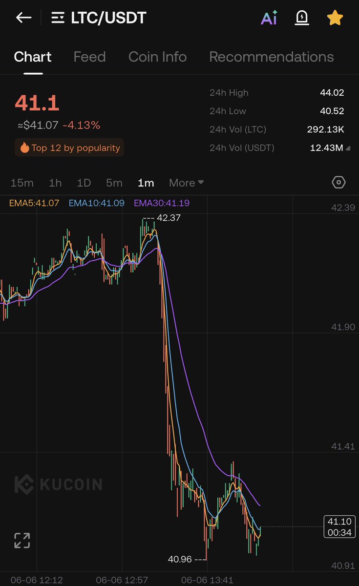 Alex_Boss_100's tweet photo. What caused this $ltc litecoin dip? https://t.co/OHIuXkjZdZ
