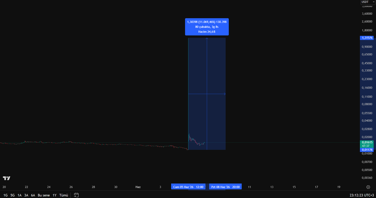 RotaluxPro's tweet photo. #BABYUSDT
Babyusdt.p %11.069 yukarı iğne attı.
#Rotaluxpro ya göre trend gücü hala yüksek, 4 saatlikte bullish ve long işlemde şuan.
Böyle bir iğneden sonra bu veriler çokta güven vermez ama şansını denemek isteyenler için bir kumar olabilir..
#baby #babyusdt #crypto #ercanulucan #kripto #analiz #btc #bitcoin #btcusdt