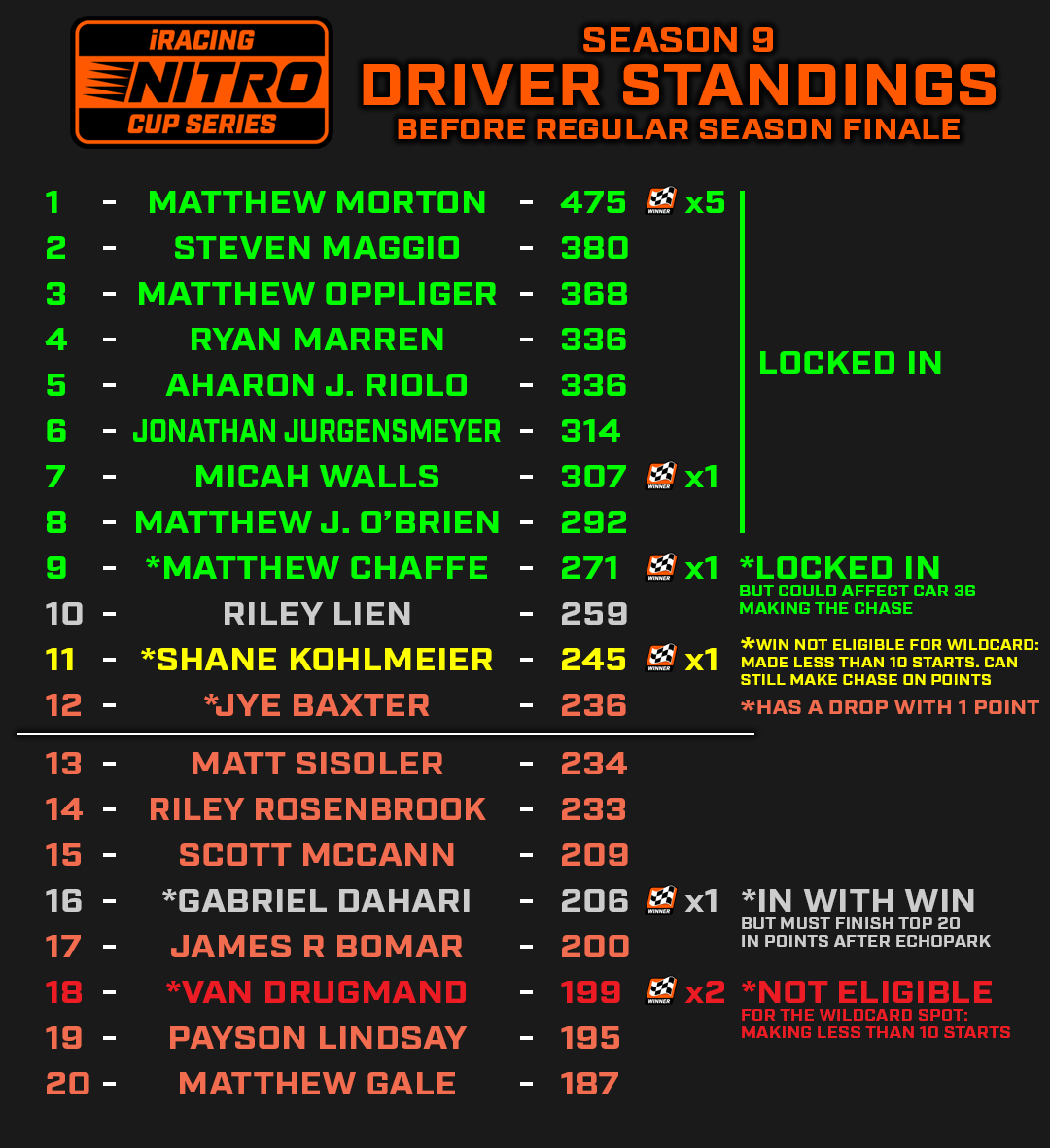 LeagueNitro's tweet photo. New this season is the additional 2 Wildcard Spots, 11th &amp; 12th, eligible by Points or with a Win (must be Top 20 in points &amp; make 10 Starts).

A lot can change after tonight's race. Tune into https://t.co/g4e57rtwIz at 9 pm to see who advances into the Chase for the Nitro Cup! https://t.co/oVrbj299Lq