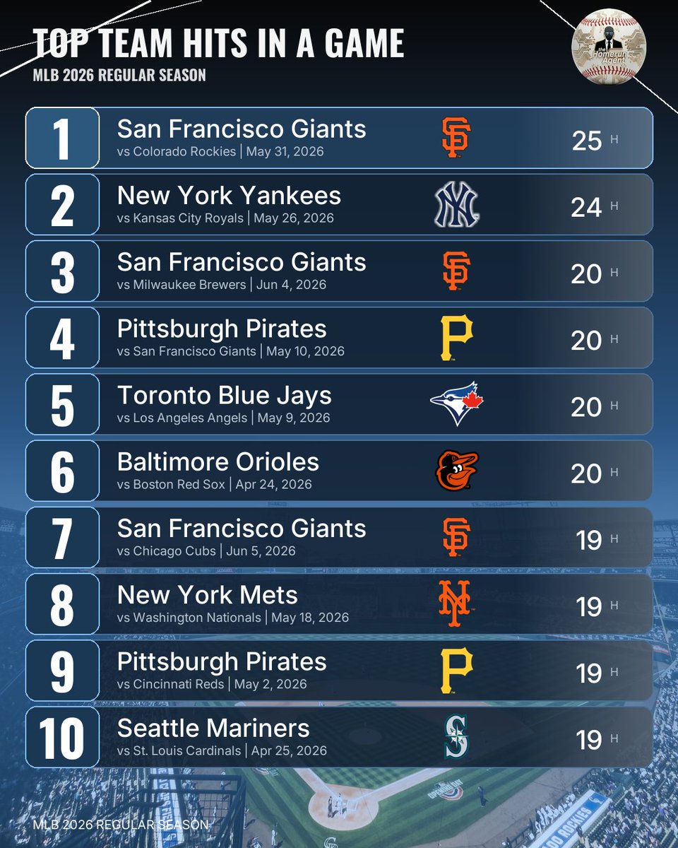 theHomeRunAgent's tweet photo. Top team hit totals in a game this MLB regular season: the Giants lead the list with 25 and also appear multiple times. https://t.co/SWeooWaDjJ