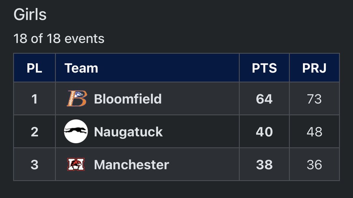 ciacsports's tweet photo. Bloomfield Girls Outdoor Track and Field secures their fourth straight CIAC Outdoor Track and Field State Open title. Congratulations!

📊Full Results 
https://t.co/dpJhlRKKXH

Thank you CT Run Co., @ctarmyguard, and Connecticut Dairy for supporting CIAC student-athletes!

#cttrack
