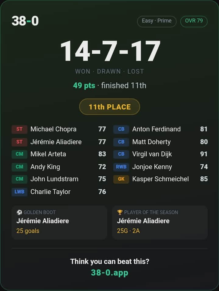 LW77_'s tweet photo. @38_0app built a starting 11 of players who's played in the Scottish Leagues

in over 50 tries haven't managed to build a Scottish 11, 😂😭 https://t.co/3nj1lBooOV