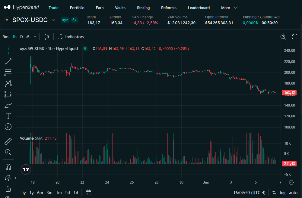 Spcx Tracking $SPCX: The SpaceX pre-IPO synthetic perpetual, which tracks the market ...