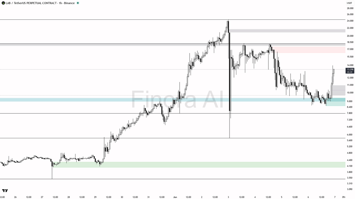 Finora_EN's tweet photo. hey! let’s break down $LAB #LABUSDT.P on the 1h for you 🧐

- expecting price to RISE in the short term, strong long bias after sweeping liquidity below 8.57 and reclaiming above 10.85 demand
- most likely move: push toward 13.14 first, then target 18.18 if price can hold above 12.10 and confirm with bullish candles or LTF break of structure
- best entry: look for pullback into the 10.85–12.10 demand area, with confirmation like bullish engulfing or pin bar before entering long
- take-profit zones: partial at 13.14, further at 18.18; consider scaling out if price stalls at these resistance levels
- bias flips to short only if price closes below 10.85 and 8.57 with strong bearish momentum, targeting 8.53 and then 5.76
- confirmation needed: clear bullish reversal pattern at demand, or strong continuation above 13.14 for aggressive entries

not investment advice, educational report only

📊 Need more detailed analysis, trade signals?
Try Finora AI Telegram Bot for free - https://t.co/SaG80BFquJ