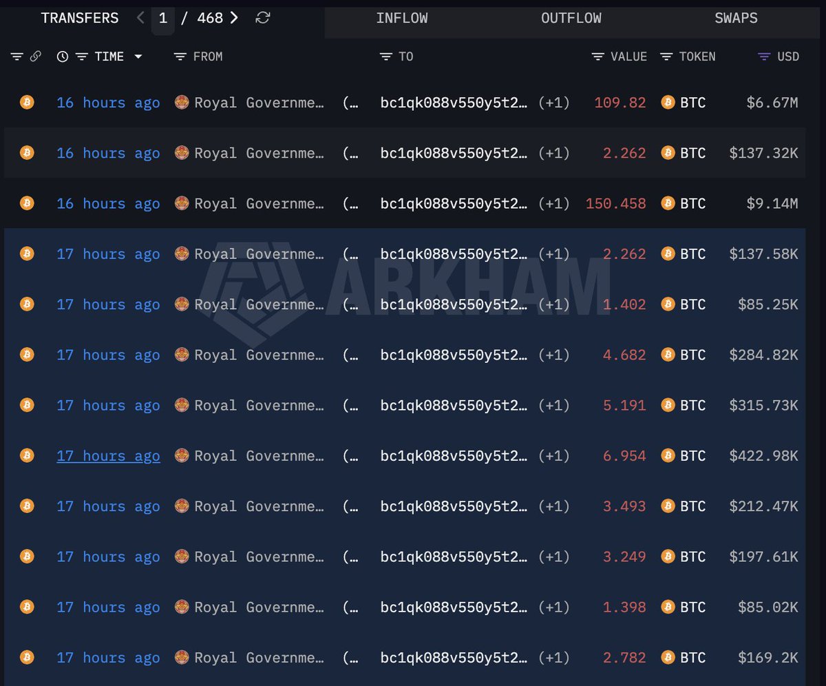 coinbureau's tweet photo. 🇧🇹BHUTAN MOVES ANOTHER 738 BTC

The transfer is worth roughly $44.9 MILLION.

Its Bitcoin holdings have dropped from about 13,000 BTC to just 2,400 $BTC, with more than $230 million sold in 2026. https://t.co/stonWfUn0A