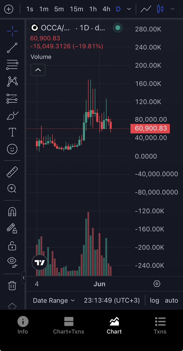 Retire_Troll's tweet photo. The team continues to work tirelessly. Soon, we’ll see those efforts reflected in the price. 🚀📈
$OCCA
$AI https://t.co/XZRqqHBd8g