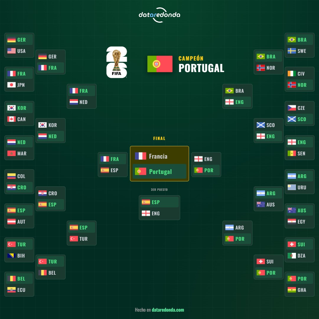 Carliciii's tweet photo. Mi predicción para el mundial
#mundialdefútbol #portugal #FIFA https://t.co/suntKjrJJe
