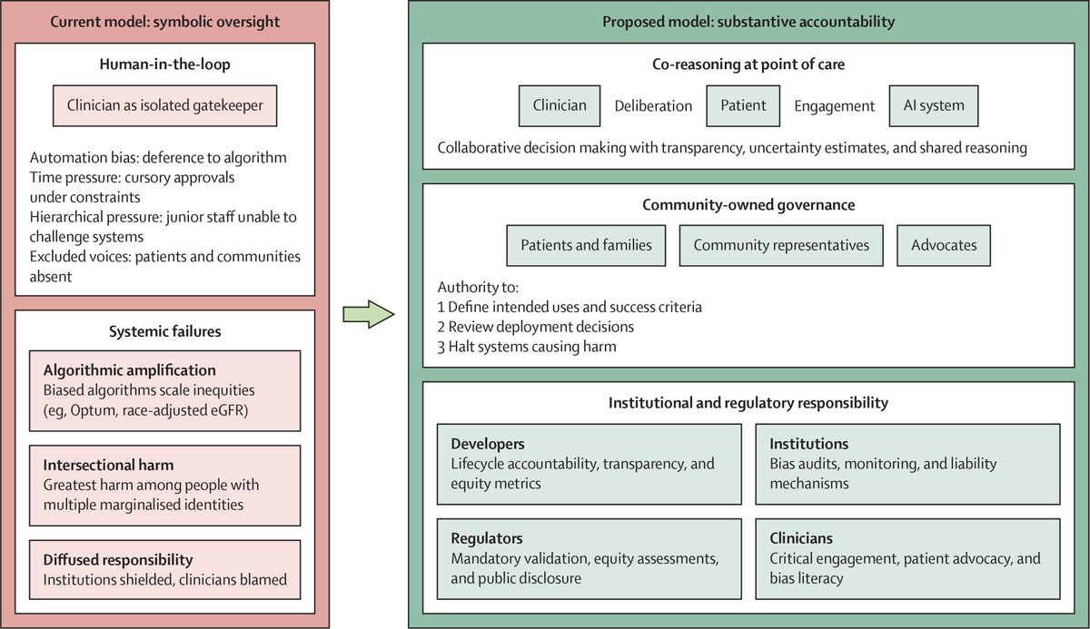 TheLancet's tweet photo. Who's really in the loop? Rethinking oversight in AI-assisted health care

🔗 https://t.co/AZbYUKCL8X https://t.co/hTMUZUH4zz