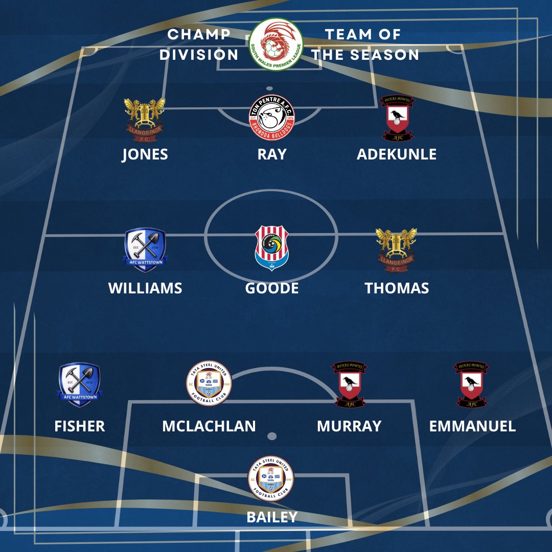 SWPLInfo's tweet photo. 𝑪𝒉𝒂𝒎𝒑𝒊𝒐𝒏𝒔𝒉𝒊𝒑 𝑫𝒊𝒗𝒊𝒔𝒊𝒐𝒏 𝑻𝑶𝑻𝑺!

3 of the top 5 scorers in the Championship Division make up the front line led by Connor Ray @TonPentreFC who is joined by league winner Temitope David Adekunle @DinasPowysFc1 and Will Jones @LlangeinorFC 

#SWPL https://t.co/j1UiJMktHA
